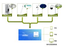  農(nóng)業(yè)四情監(jiān)測預(yù)警管理系統(tǒng)